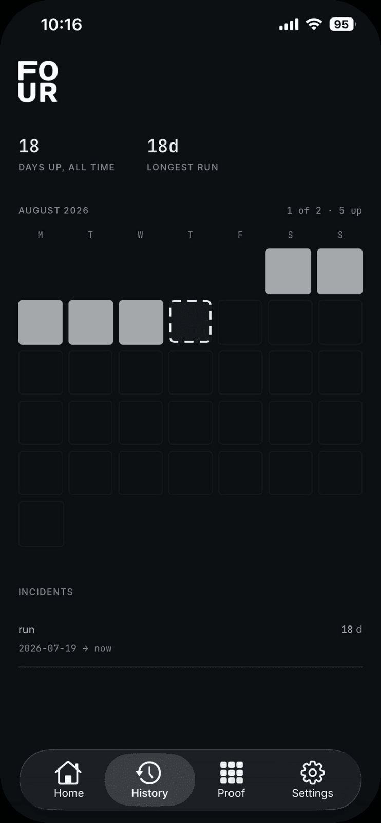FOUR's History screen: 18 days up all time, an 18-day longest run, August 2026 laid out as a grid of day squares with today outlined, and an incidents list below.